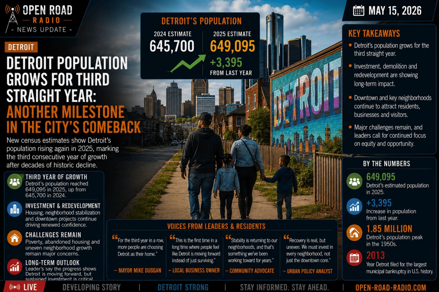 Detroit Population Grows for Third Straight Year as City’s Long Recovery Continues