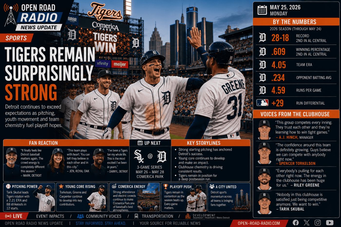 Detroit Tigers Continue Surprising MLB as Momentum Builds Across the City