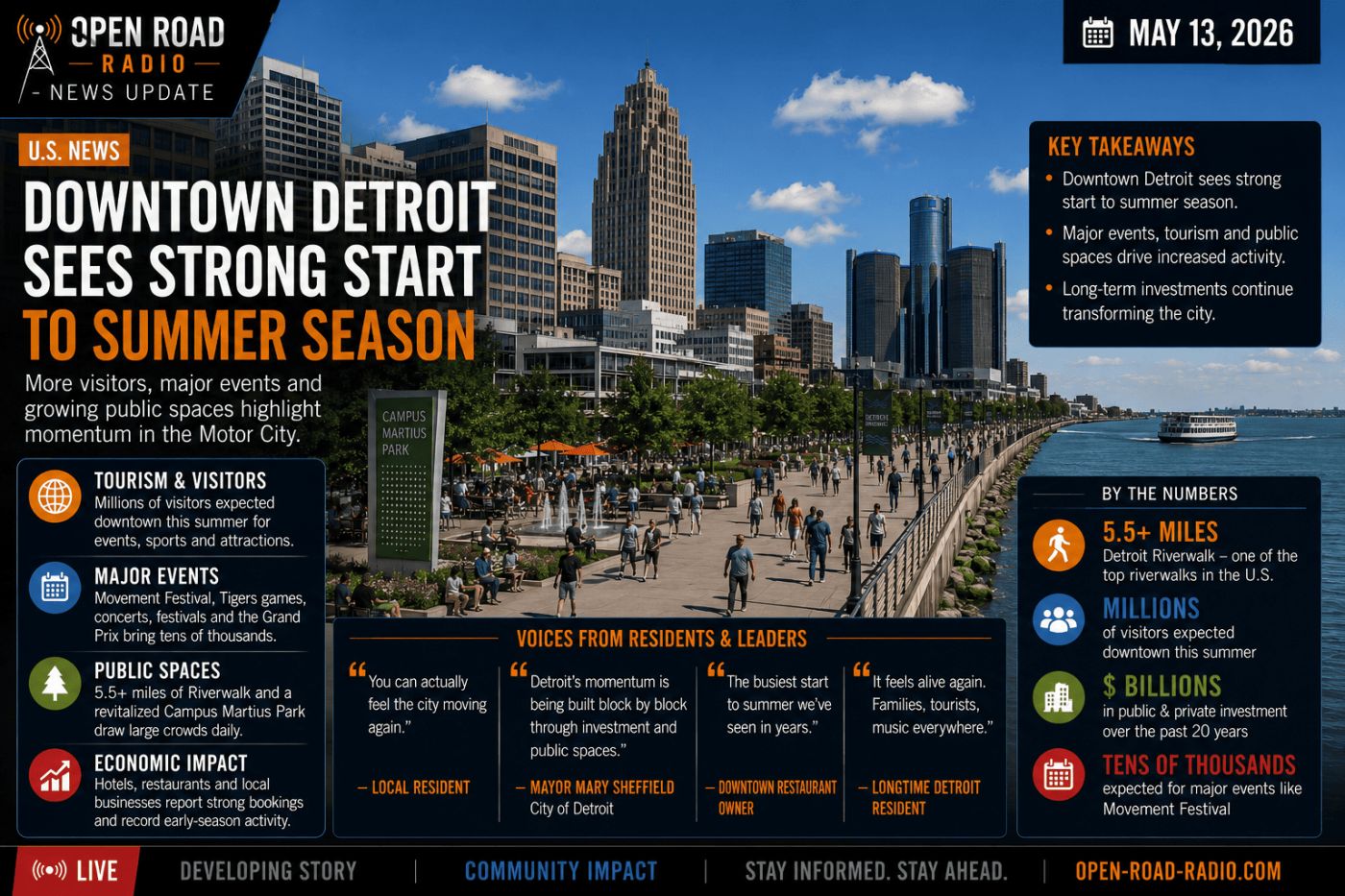 Downtown Detroit Sees Strong Start to Summer Season as City Continues Long-Term Transformation