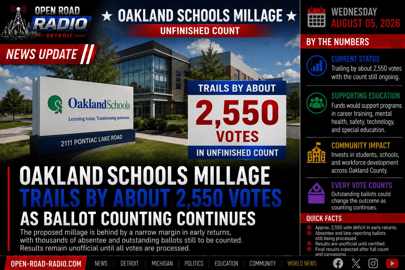 Oakland Schools Millage Trails by About 2,550 Votes as Counting Continues