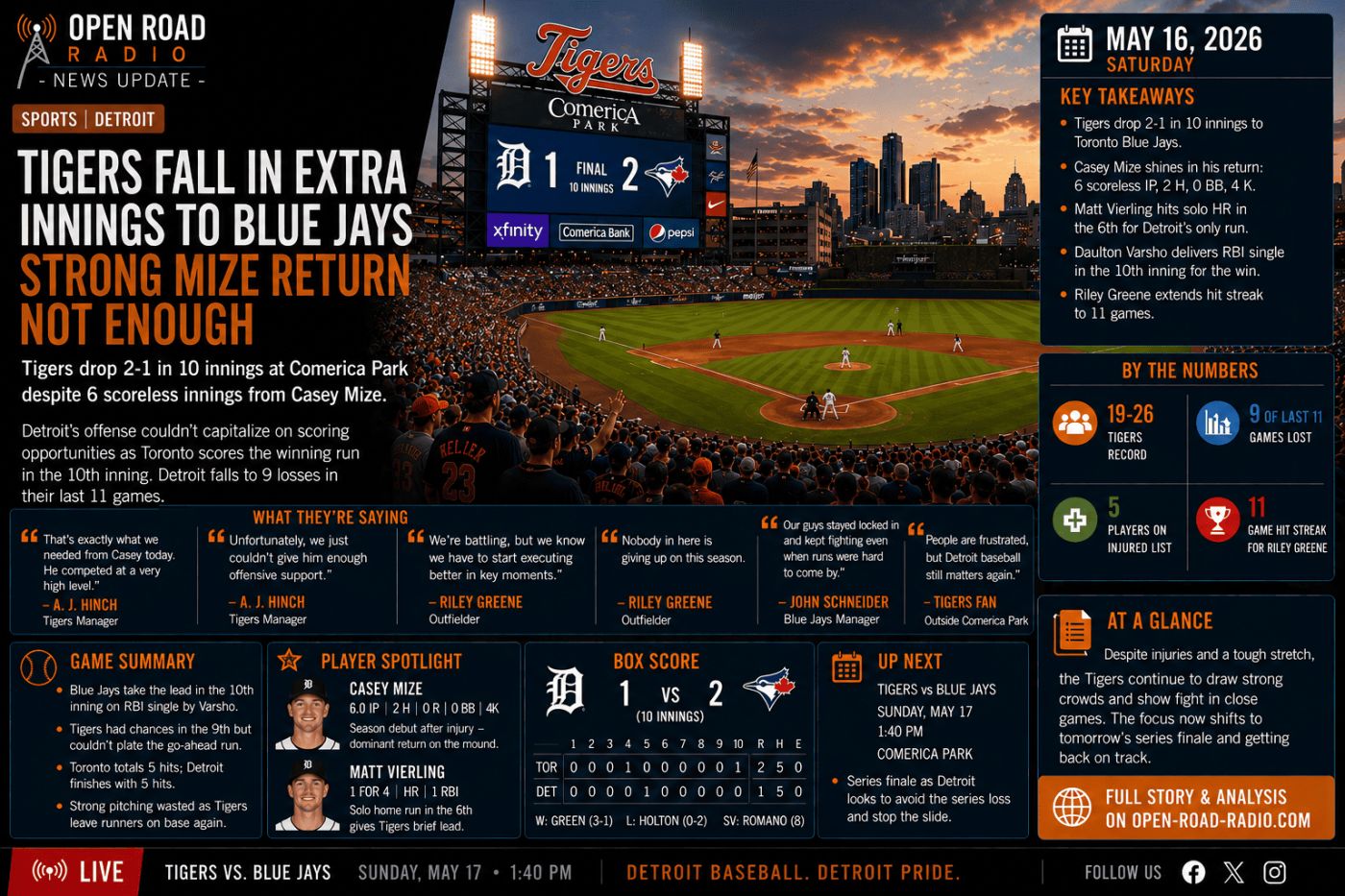 Tigers Fall to Blue Jays in Extra Innings Despite Strong Casey Mize Return