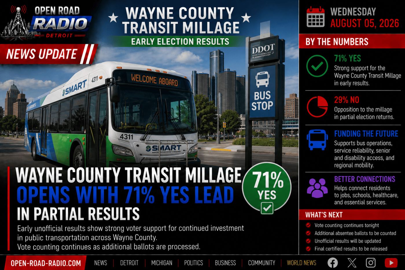 Wayne County Transit Millage Opens With 71% Support in Early Election Results